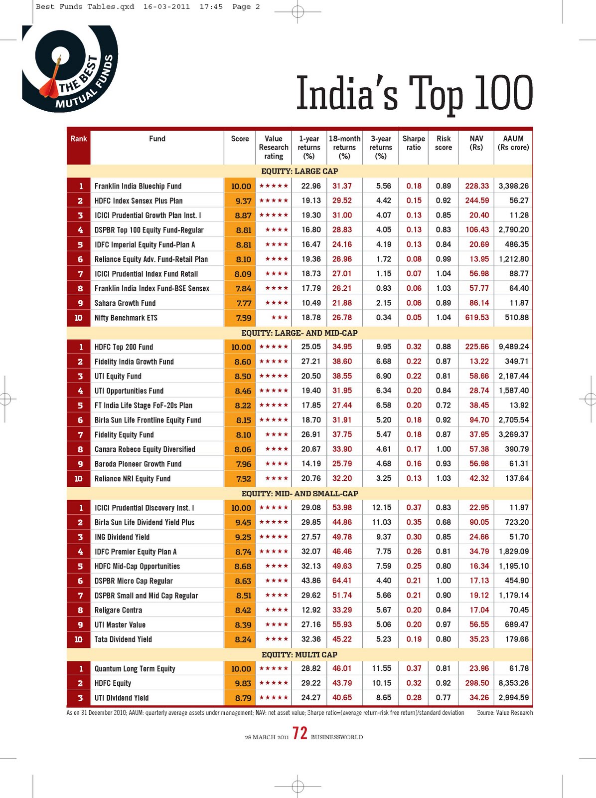 EASY Ways to Invest in India Top 100 Mutual Funds in India Top Fund Managers in India