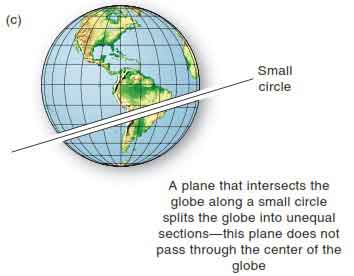 Circles c: Any plane surface that splits the globe into unequal portions intersects the globe along a small circle.