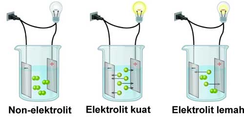 Larutan Elektrolit & Nonelektrolit: Pengerian, Ciri, Jenis 