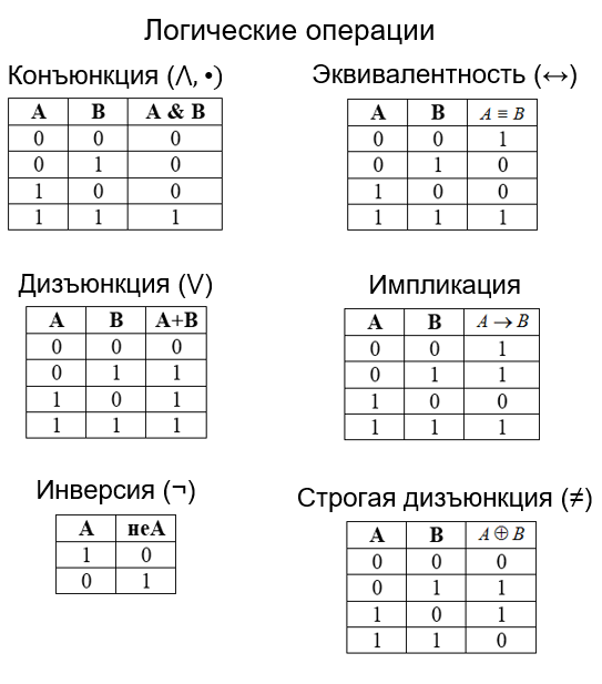 Логической функции соответствует таблица истинности. Конъюнкция дизъюнкция импликация. Таблица истинности abf. Таблица истинности абф. Логическому элементу «и» соответствует таблица истинности.