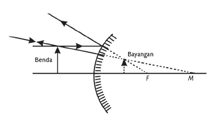 OPTIK: Cermin Cekung dan Cermin Cembung