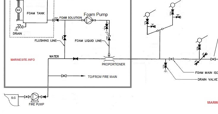 Foam Fixed Fire Fighting System In Ships With Line Diagram