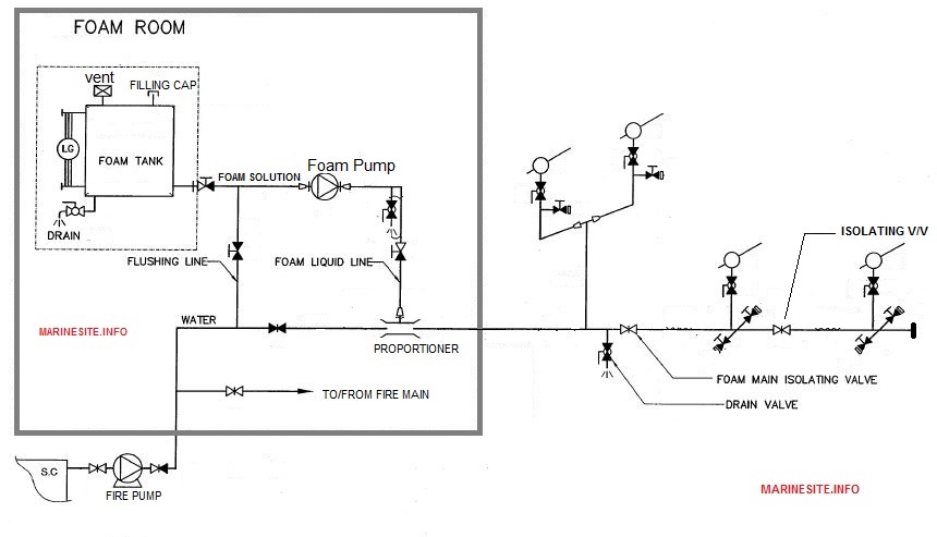 Foam Fixed Fire Fighting System In Ships With Line Diagram