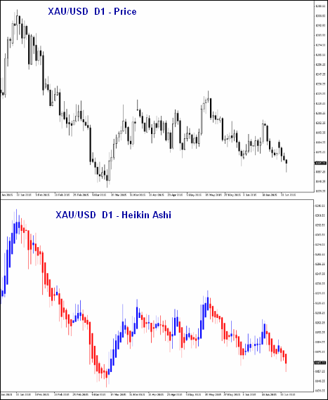 Heiken Ashi with Moving Averages