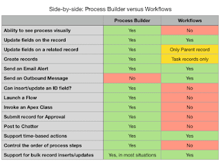 Process Builder vs Workflow