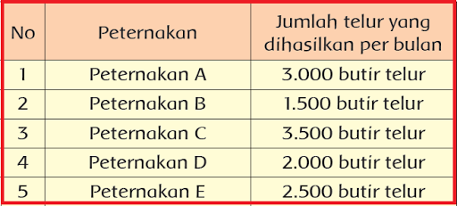 Urutkan Peternakan Berdasarkan Banyaknya Telur Yang Dihasilkan Per Bulan Operator Sekolah
