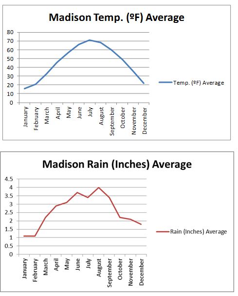 Kory's Weather Blog: Data Analysis