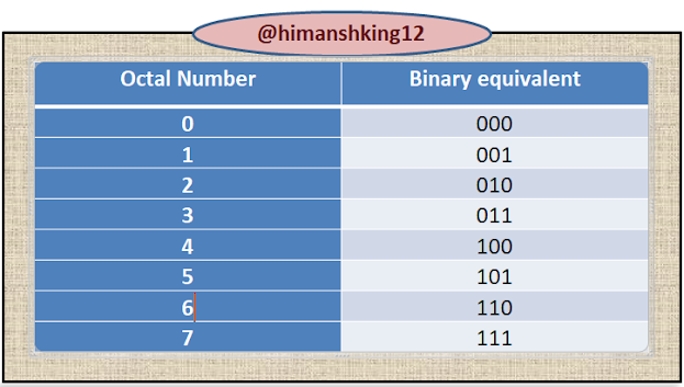 Numbering System: Binary,Decimal,Octal,Hexa-Decimal Part 2 Basic ...