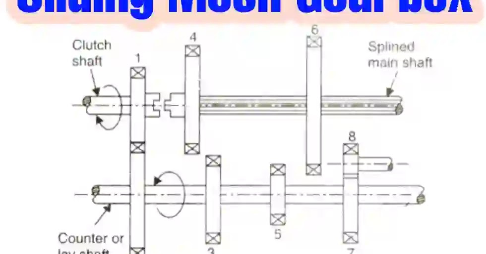 Types of gearbox, Function,working Advantage or disadvantage