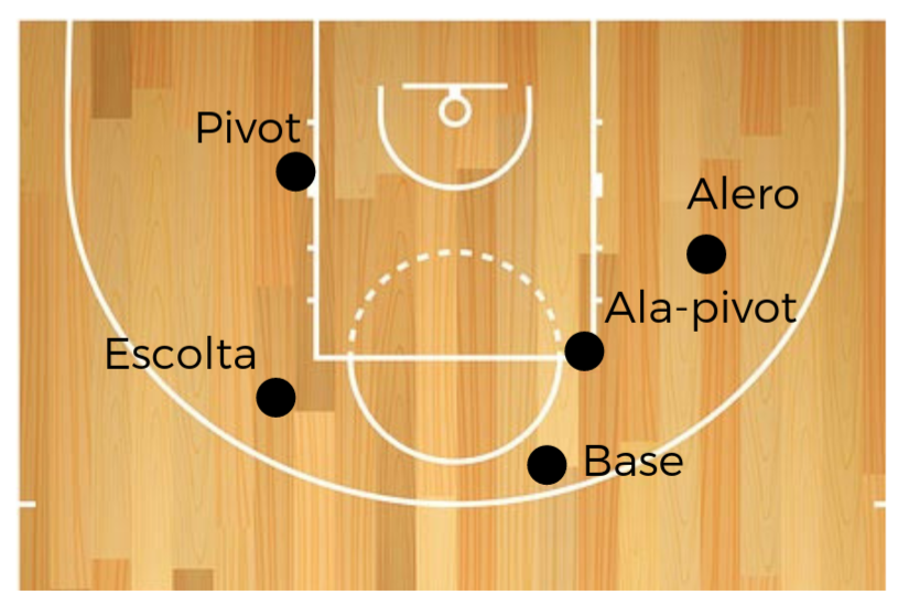 Los Deportes El baloncesto Los Deportes El baloncesto