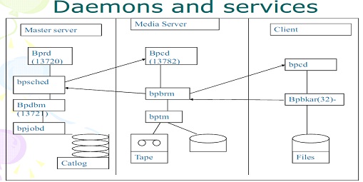 Welcome to the World of UNIX: Netbackup Important Terminologies -- Part 2