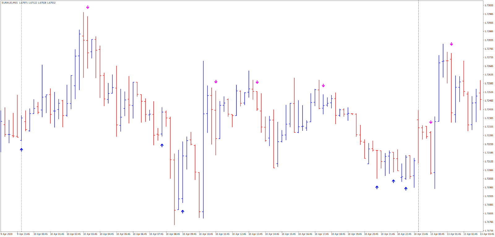 Stochastic Sigma MTF TT oscillator