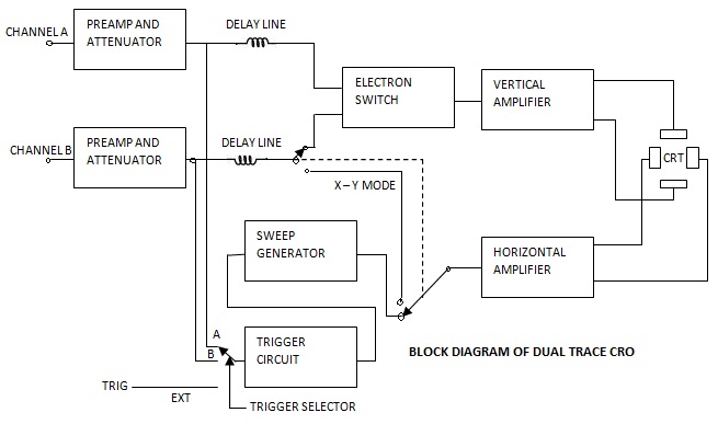 Dual Trace CRO Working and Block Diagram