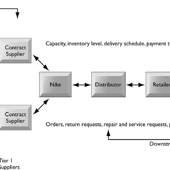 Nike Supply Chain Certificate Letter