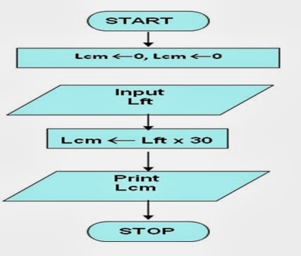 Algorithms & FLowcharts: FLOWCHART TO CONVERT LENGTH IN FEET TO CENTIMETER