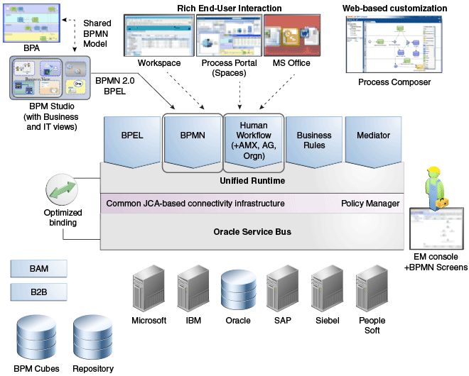 Oracle Master Data Management, Oracle eBusiness Suits(eBS) and Fusion