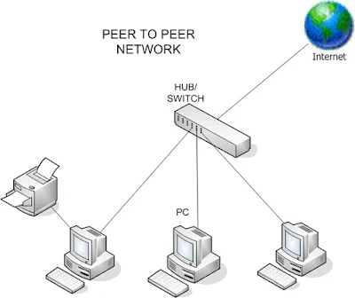 Topologi peer to peer salah satu jenis topologi jaringan - berbagaireviews.com