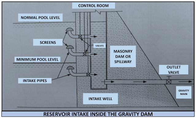 Reservoir Intake inside the gravity dam