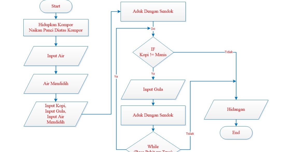 Algoritma Membuat Secangkir Kopi Manis Lengkap Dengan Pseudocode Dan Flowchart Membuat Secangkir Kopi Manis Anak It