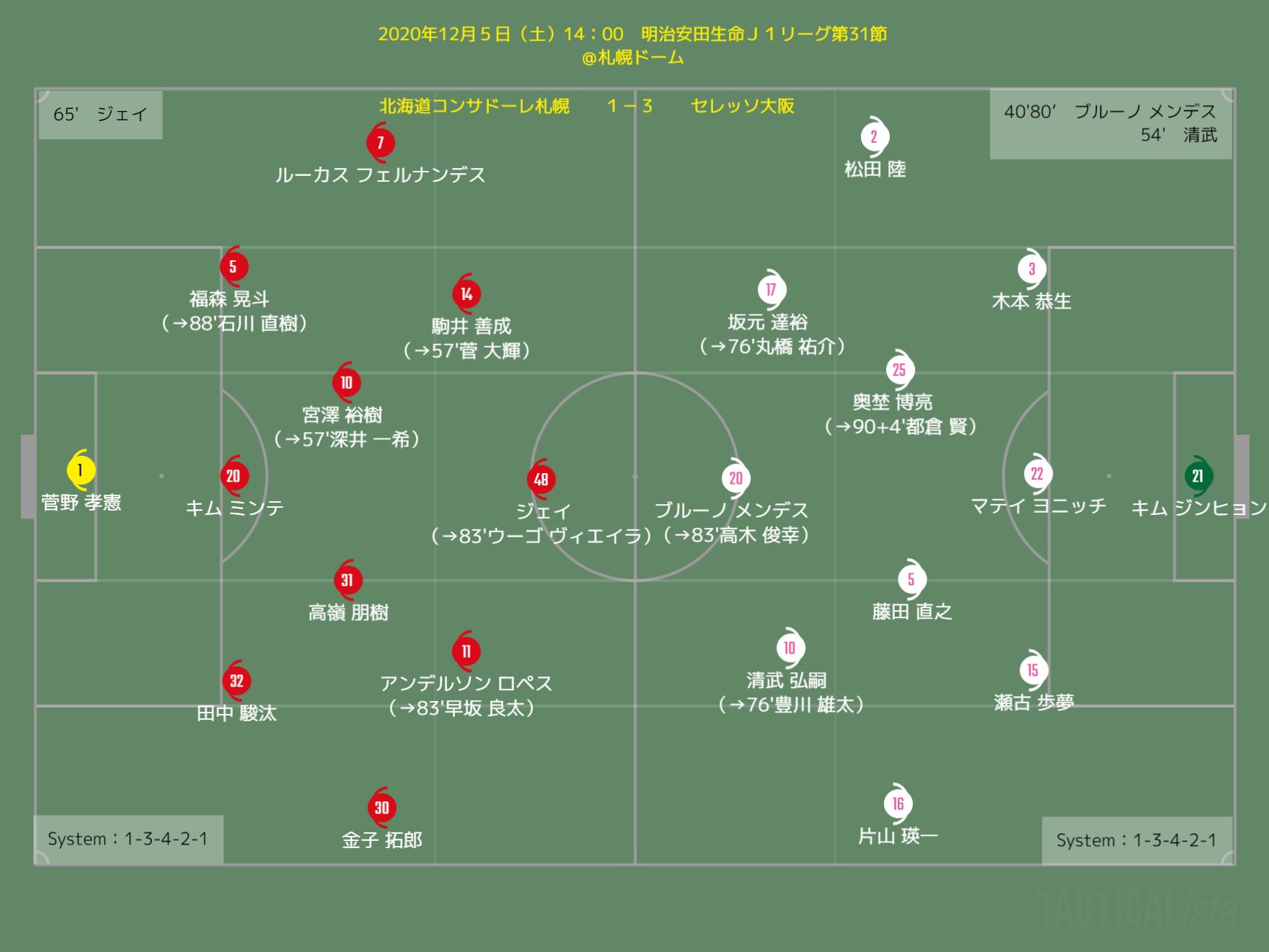 北海道コンサドーレ札幌について考えるブログ 年12月5日 土 明治安田生命j1リーグ第31節 北海道コンサドーレ札幌vsセレッソ大阪 攻守のつなぎ目