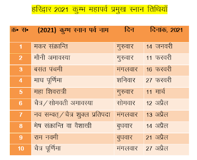 Haridwar kumbh mela 2021 dates