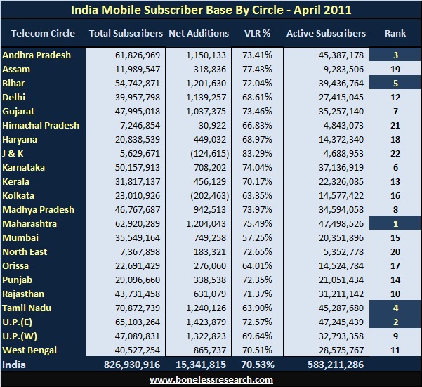 Boneless Research: India Mobile Telecom Market April 2011 ...
