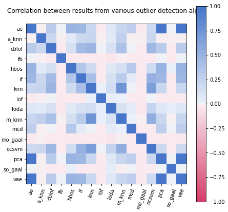 survival8: Plotting Correlation Matrix in Three Ways Using Pandas ...