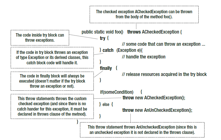 Exception Propagation in Java with examples