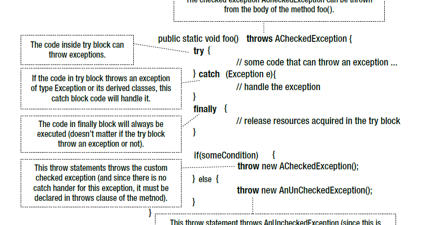 How the Exception Handling Works in Java