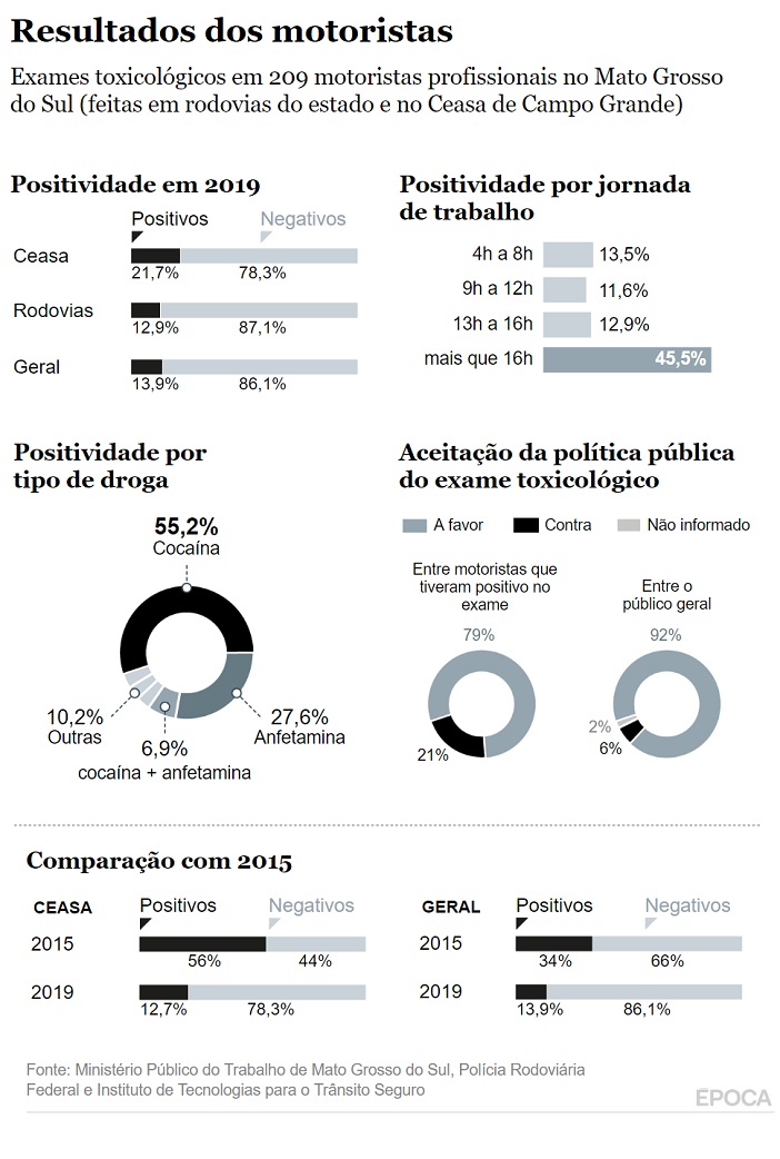 Na contramão de Bolsonaro, pesquisa mostra eficácia de exame toxicológico nas rodovias: veja os números 2