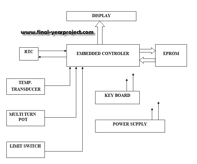 Data Logger ECE Project Report - Free Final Year Project's