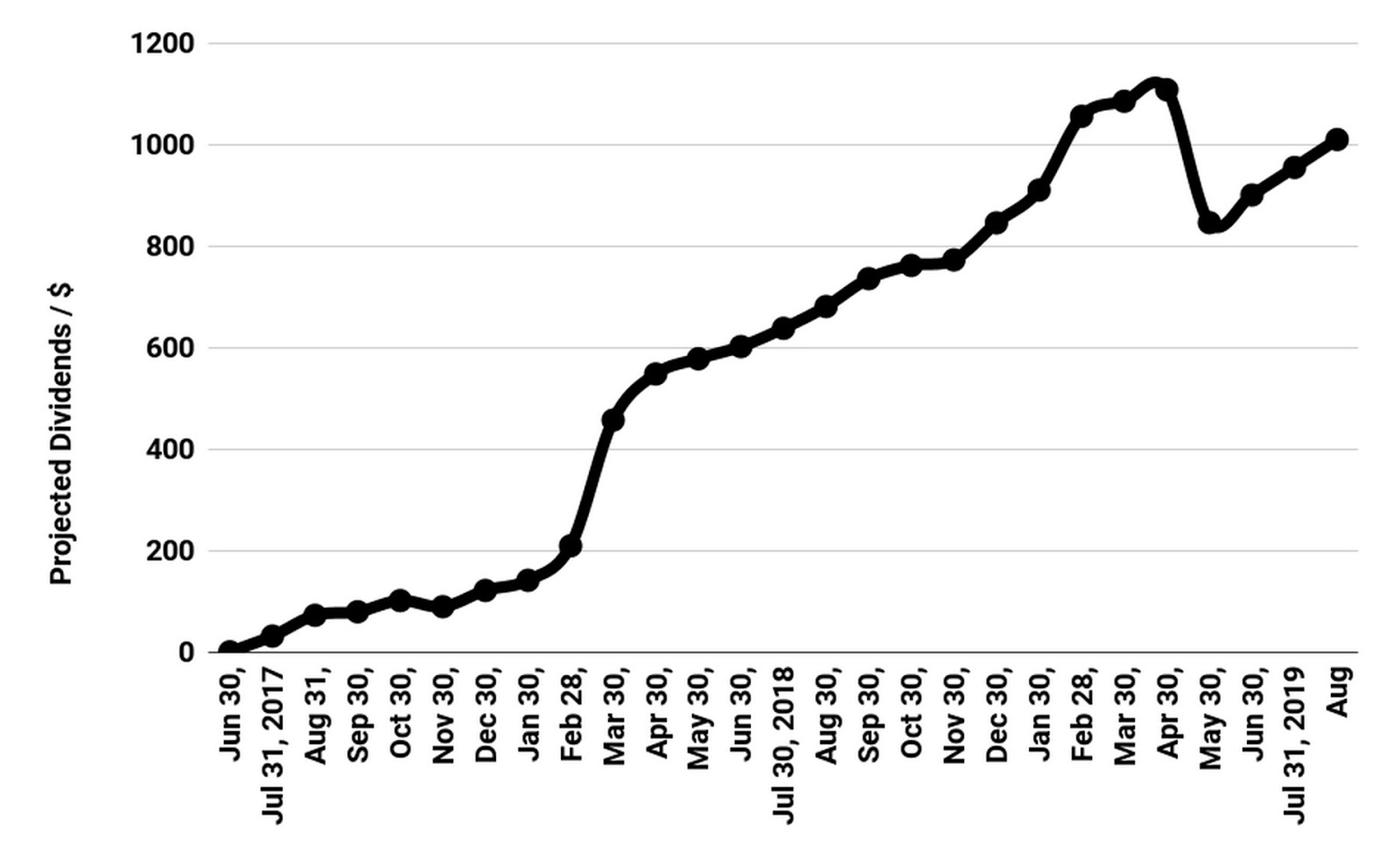 Matt's Investing Journey Dividends Received in August 2019
