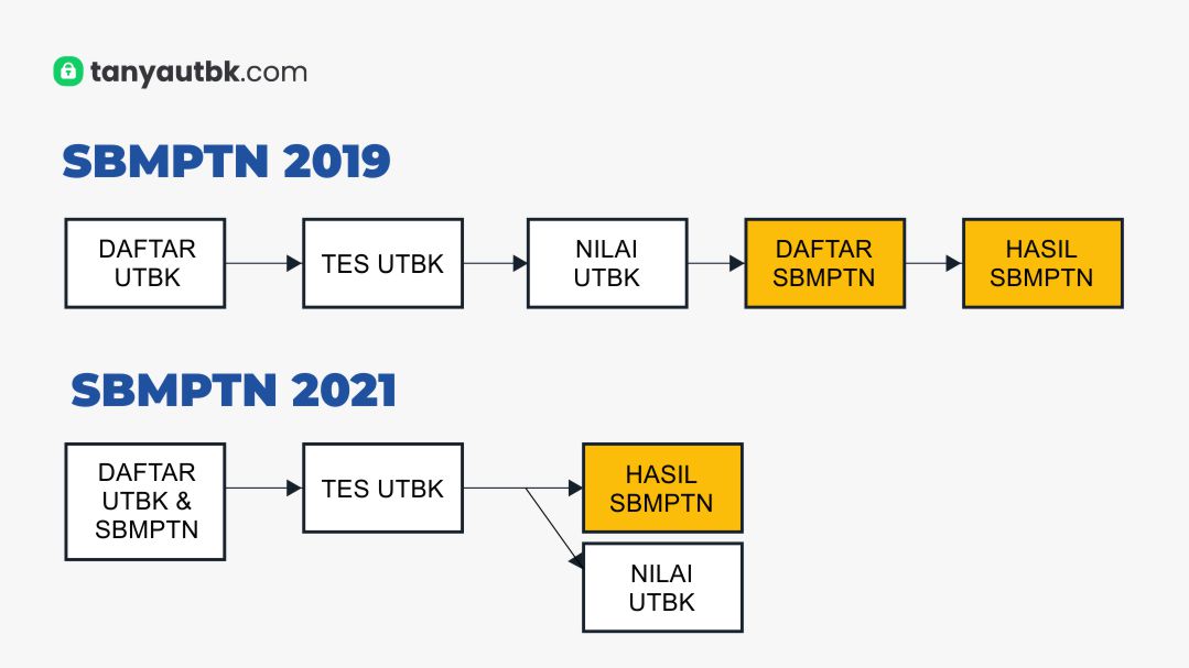 Ketentuan Dan Peraturan Sbmptn 2021 Tanya Utbk