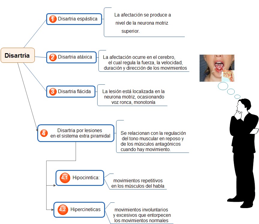 Variante Distrastica Trastornos del lenguaje y la comunicación