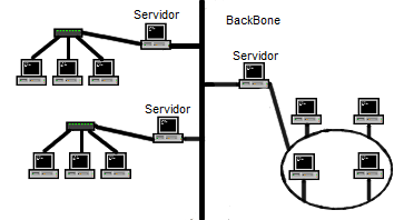Redes de Computadores: Barramento Backbone.