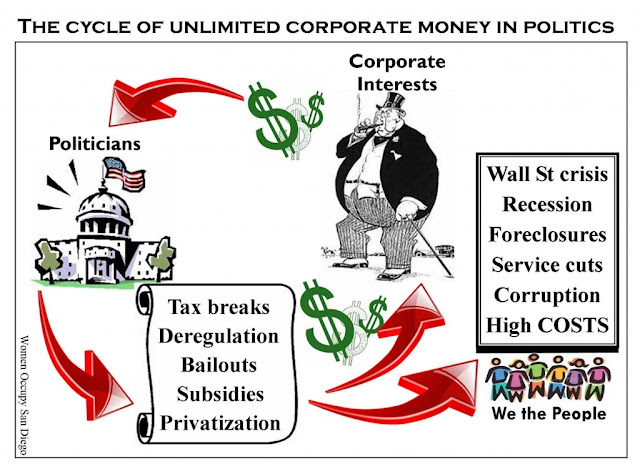 Title:  The Cycle of Unlimited Corporate Money in Politics.  Image:  Corporate money in politics leads to subsidies, privatization, tax breaks, deregulation leads to corruption, recession, Wall Street crises, high costs, leads to corporate intetests putting more money in politics leads to subsidies, privatization, tax breaks . . . .