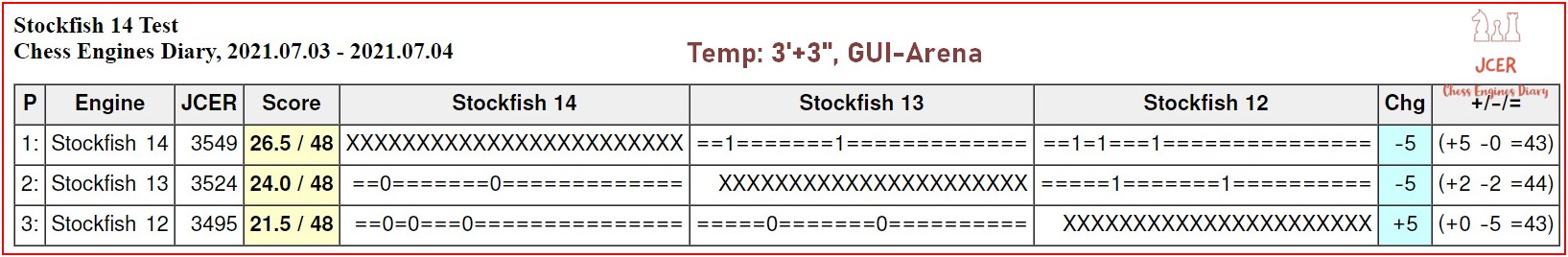 How to download and use #stockfish14? 