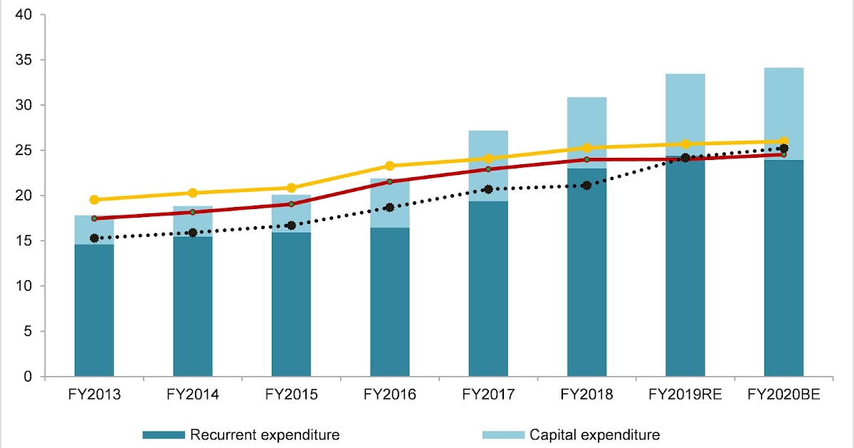 Chandan Sapkota's blog Quick thoughts on Nepal’s FY2020 budget