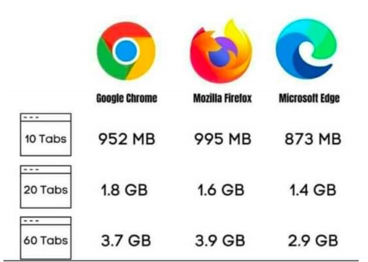 Which Browser Consumes The Most RAM