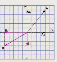 FISIKA SMA: KOMPONEN VEKTOR