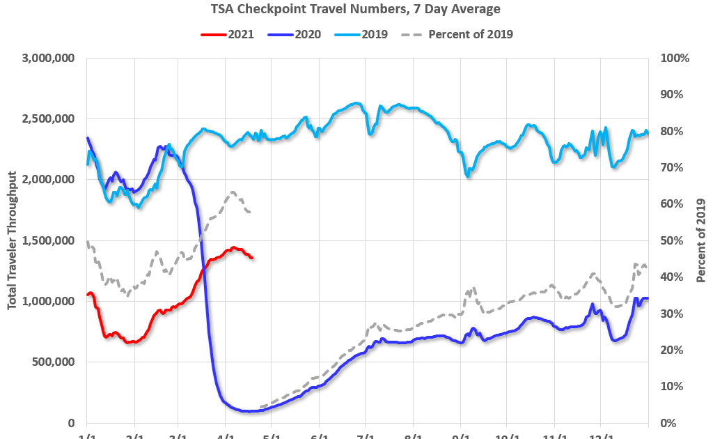 Calculated Risk Seven High Frequency Indicators for the Economy
