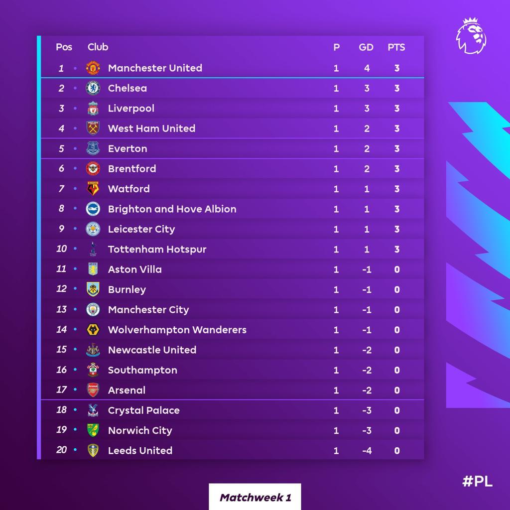 MAX SPORTS MATCHWEEK 1 EPL TABLE PREMIERLEAGUE