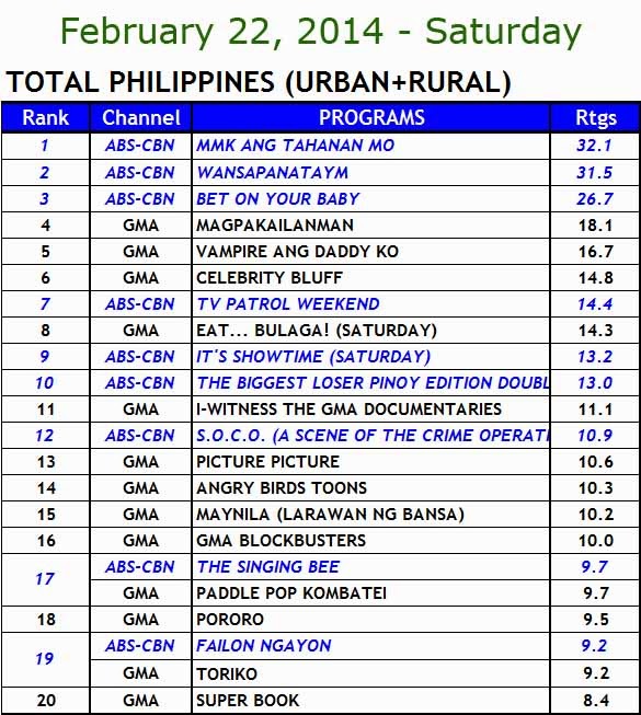 February 22, 2014 Phiippines' TV Ratings