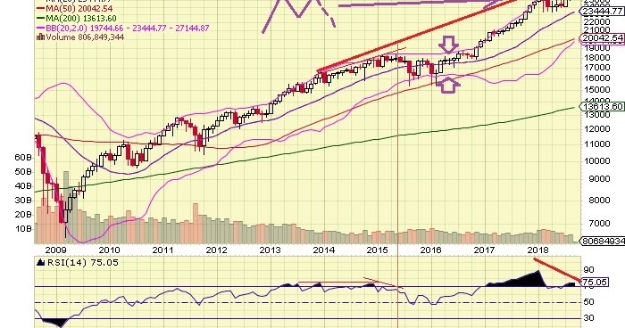 The Keystone Speculator™: INDU Dow Jones Industrials Monthly Chart