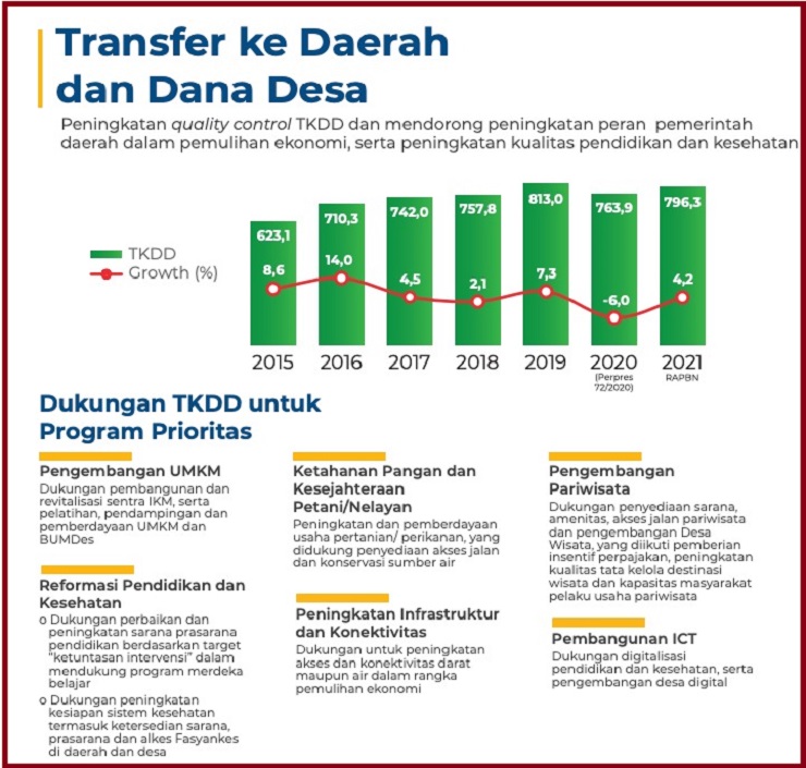 Inilah 7 arah kebijakan penggunaan anggaran tkdd tahun 2021