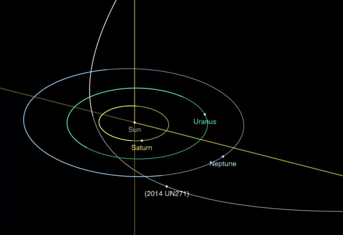 2014 UN271 kuyruklu yıldızı Güneş'ten 22 Astronomik Birim (AU) uzaklıktadır ve Dünya'ya doğru yaklaşıyor.