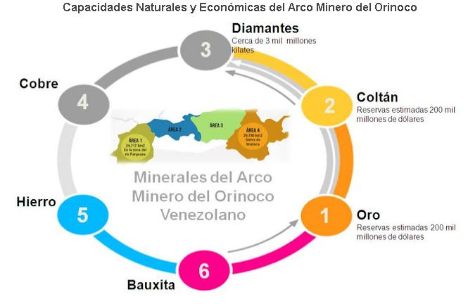 Recursos del Arco Minero del Orinoco Venezolano