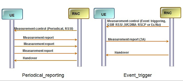 WCDMA 3G I-Rat (Inter-Rat) Handover Principle and Its Parameters ...