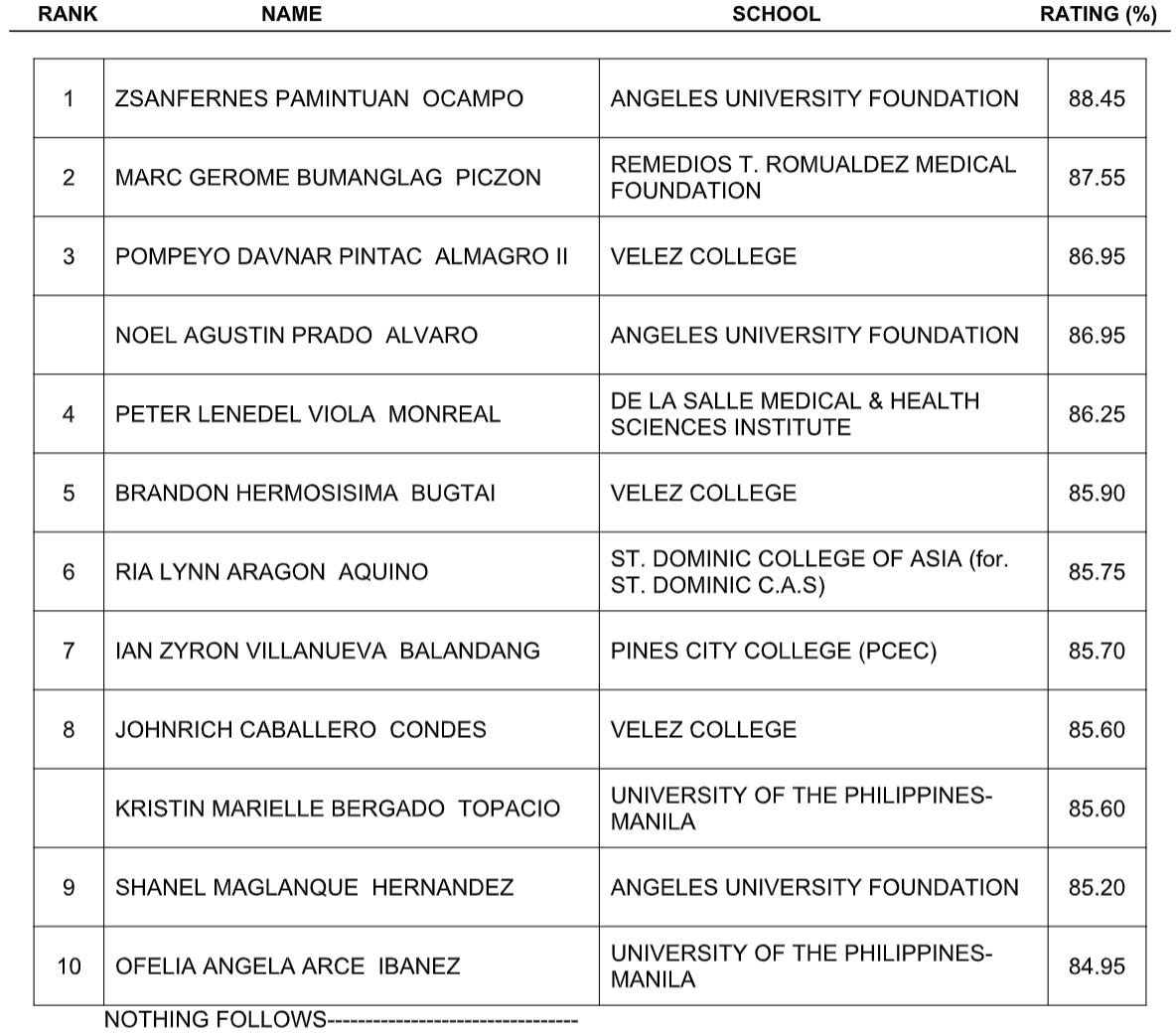 PTOT RESULT February 2020 Physical, Occupational Therapy board exam