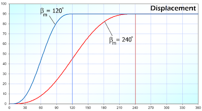 displacement chart of 2 different indexing angles